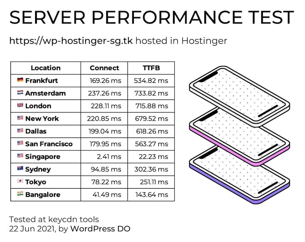 Hostinger評價 - 虛擬主機方案, 速度測試, 優惠資訊 2 Hostinger 速度測試