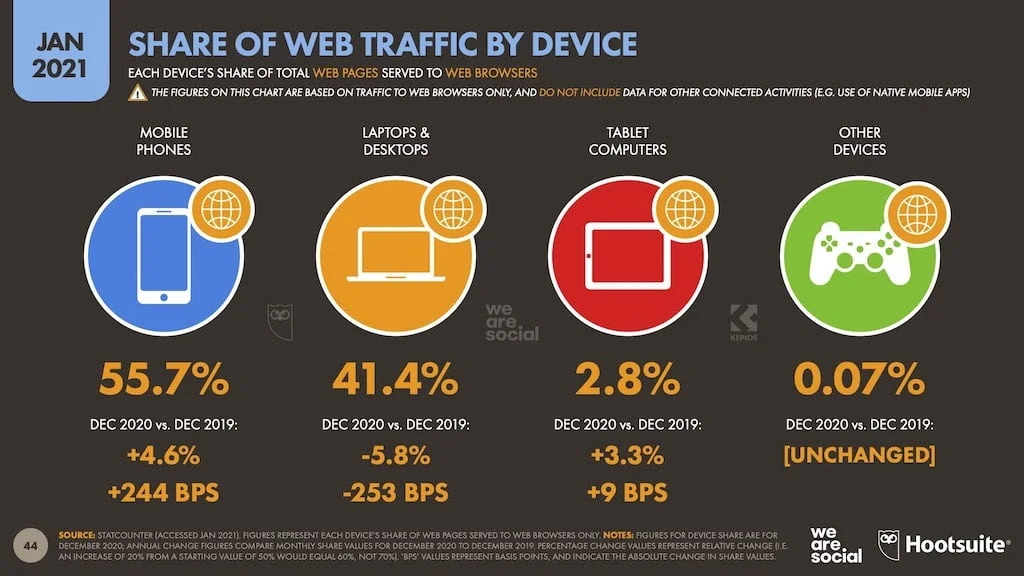 2021年全球瀏覽網頁使用的裝置份額