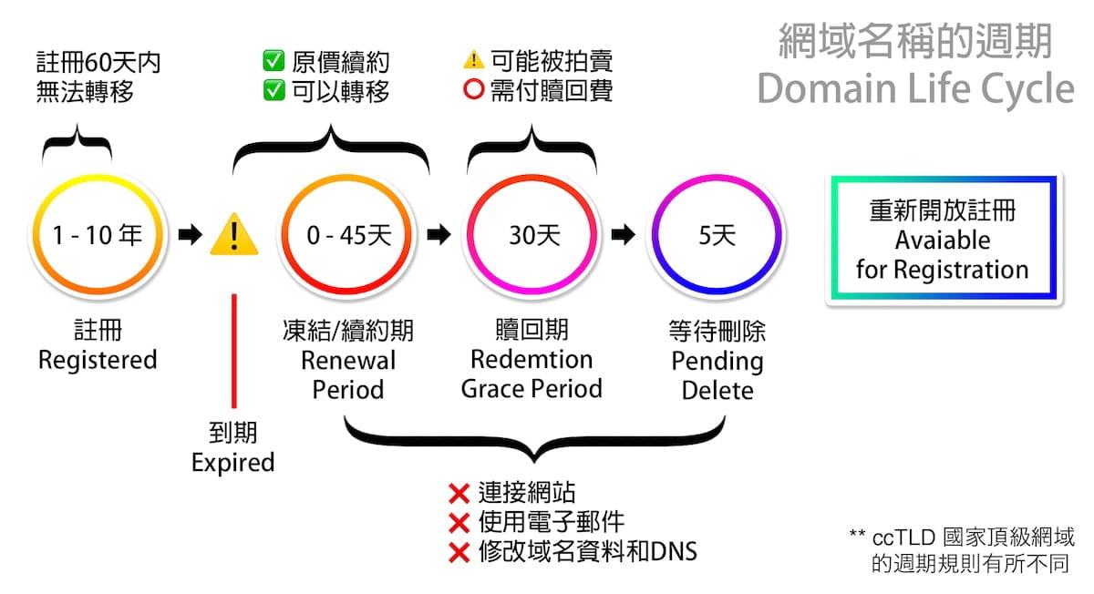 頂級網域週期 Domain Life Cycle